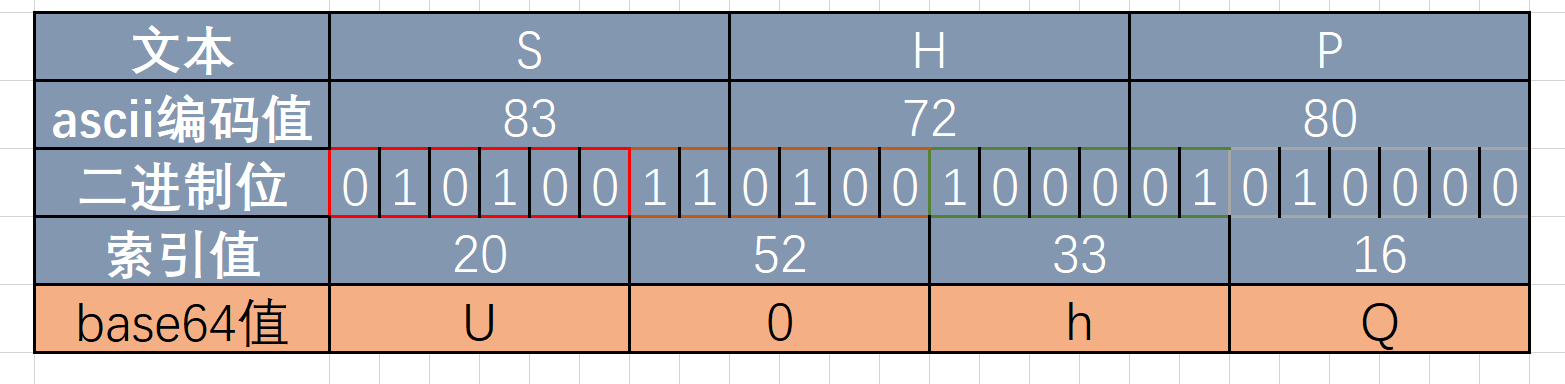 三个字节的base64编码